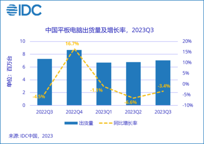 IDC:第三季度國(guó)內(nèi)平板電腦市場(chǎng)好于預(yù)期,出貨量 705 萬(wàn)臺(tái)同比下降 3.4%